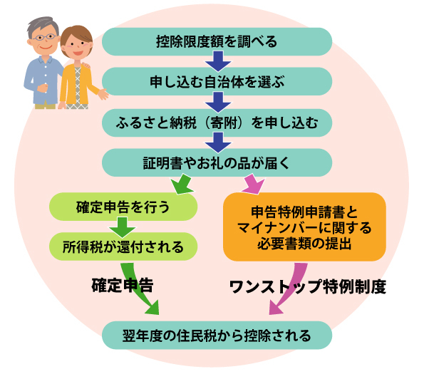 ふるさと納税の確定申告 手順と書き方を税理士が解説 記入例付き 2021年 ふるさと納税ガイド