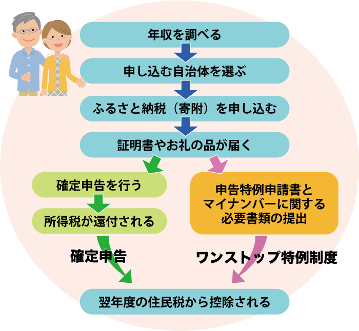 ふるさと納税の流れ