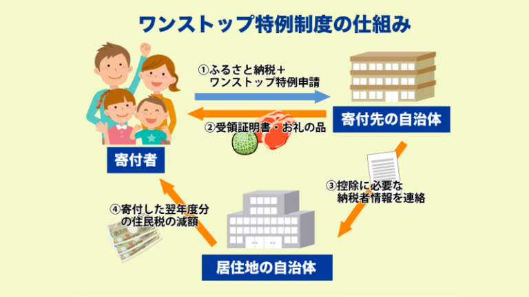 ふるさと納税のワンストップ特例制度を税理士が解説 書き方も解説 ふるさと納税ガイド