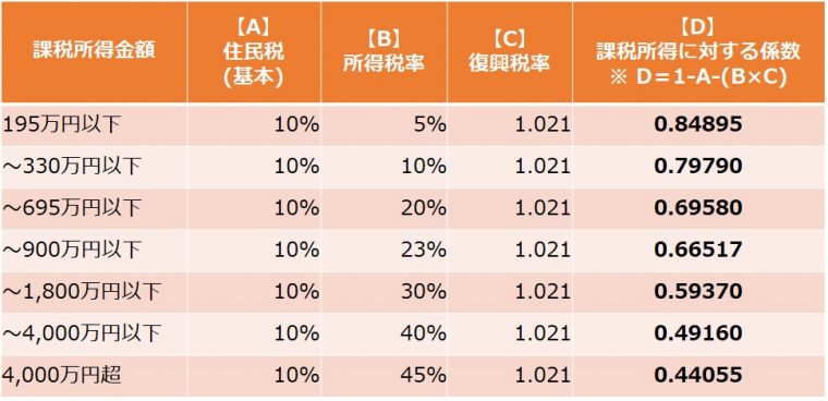 ふるさと納税の控除限度額を課税所得から算出する方法 税理士監修 ふるさと納税ガイド