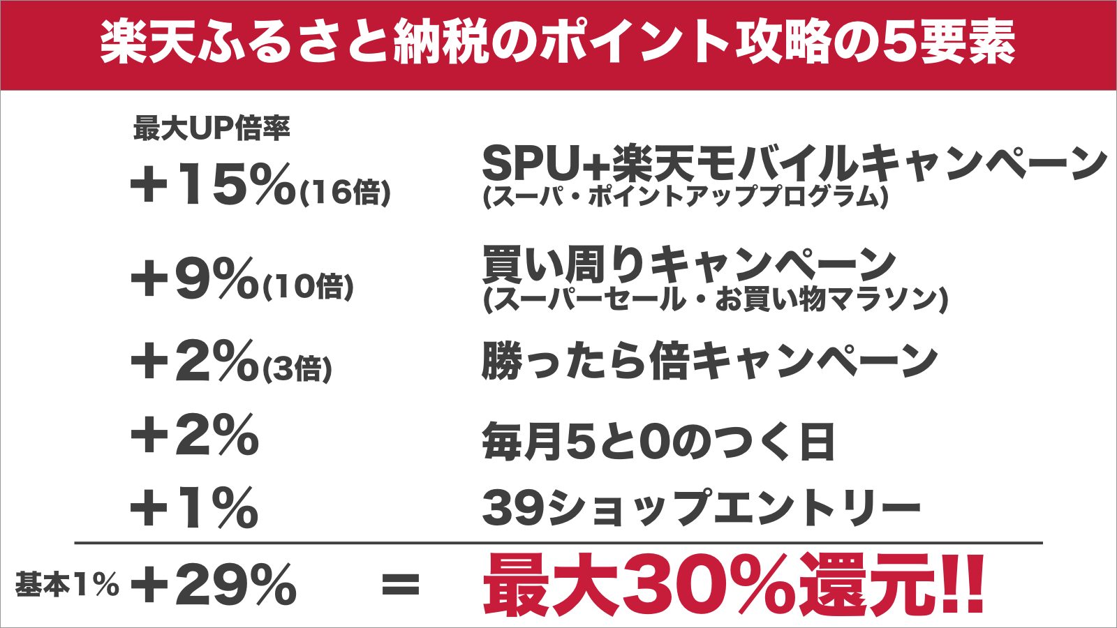 最大還元率30 楽天ふるさと納税でお得にポイント獲得する5つのやり方 ふるさと納税ガイド