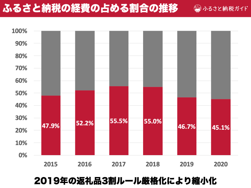 ふるさと納税の寄附金 運営経費の推移データまとめ 返礼品調達 送料など ふるさと納税ガイド