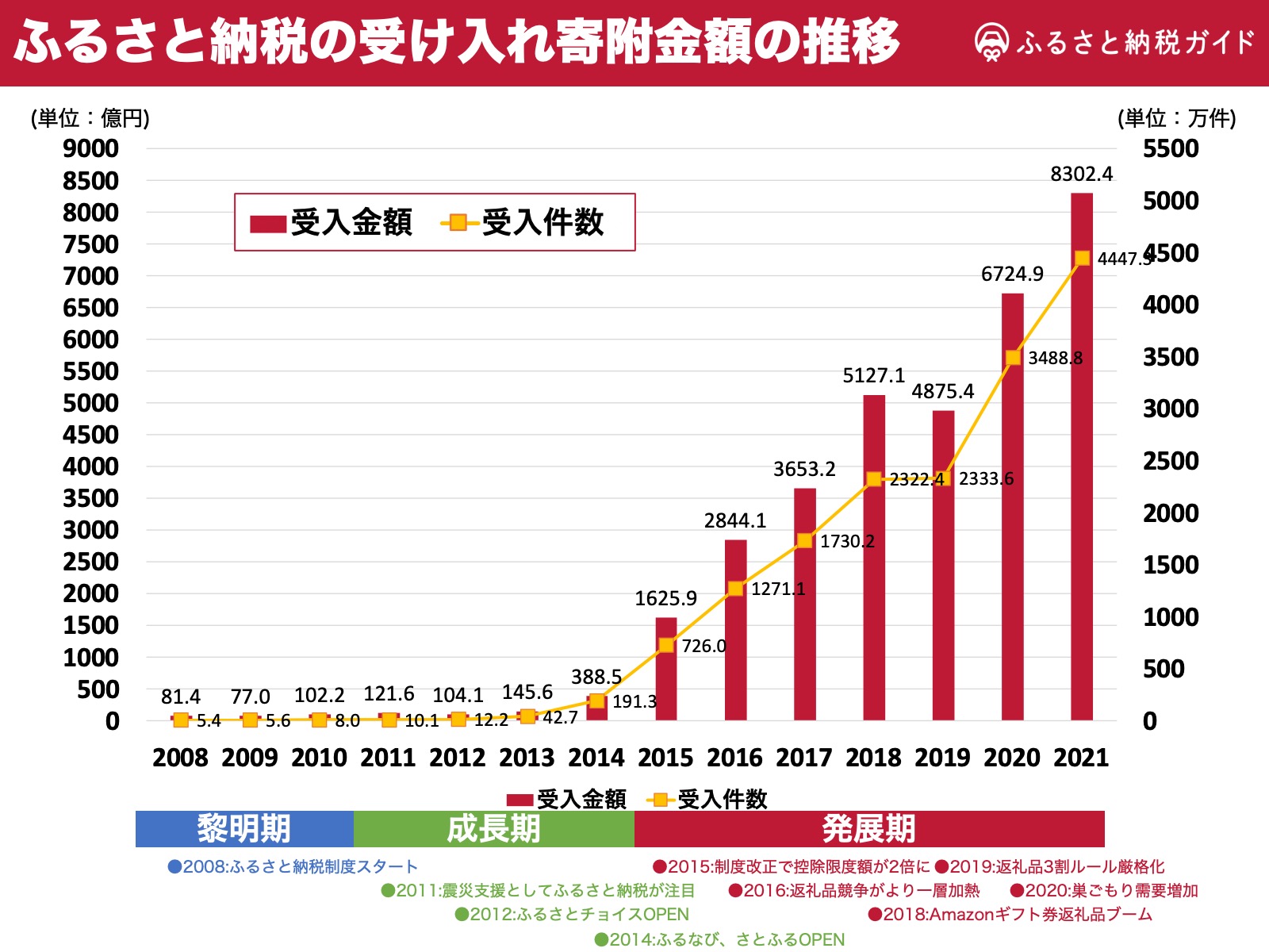 受け入れ寄附金額の推移でわかる ふるさと納税 人気自治体の歴史 ふるさと納税ガイド