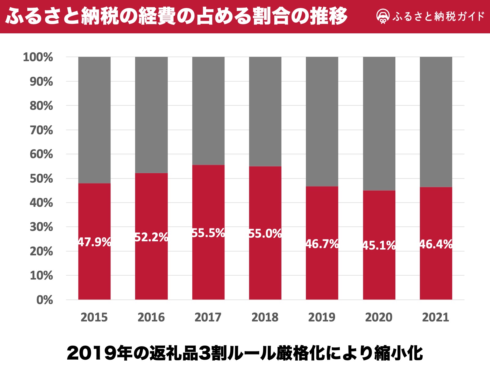 Excel配布中 ふるさと納税の市場規模 利用率 人気返礼品など最新データまとめ 22年最新 ふるさと納税ガイド