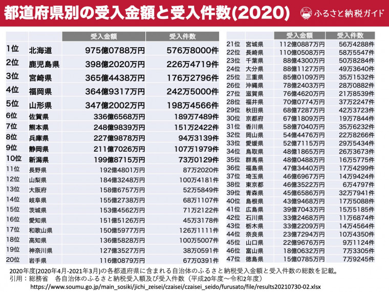 Excel配布中 ふるさと納税の市場規模 利用率 人気返礼品など最新データまとめ ふるさと納税ガイド