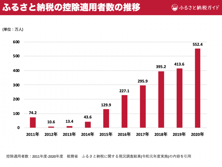 Excel配布中 ふるさと納税の市場規模 利用率 人気返礼品など最新データまとめ ふるさと納税ガイド