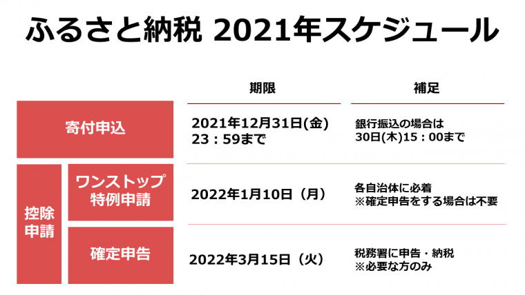 21年 ふるさと納税 いつまでに何を 各手続きの期限を解説 ふるさと納税ガイド