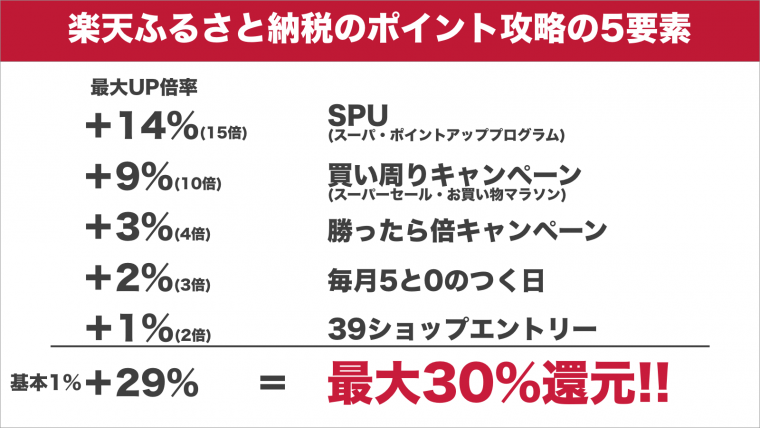 徹底比較 21年ふるさと納税サイトおすすめベスト12を発表