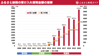 ふるさと納税ガイド ふるさと納税のno 1比較サイト