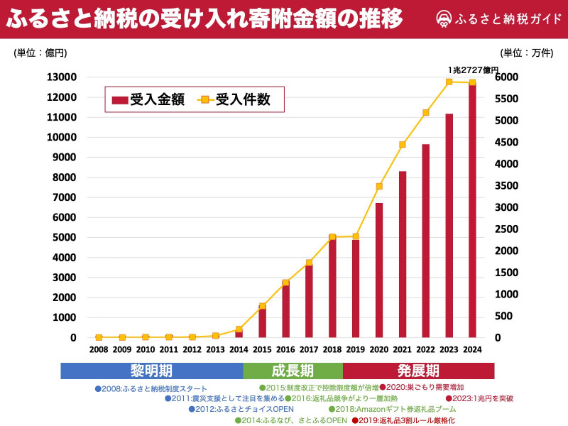 ふるさと納税の受け入れ寄付金額の推移グラフ