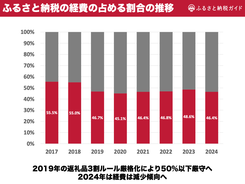 ふるさと納税の経費率の推移グラフ