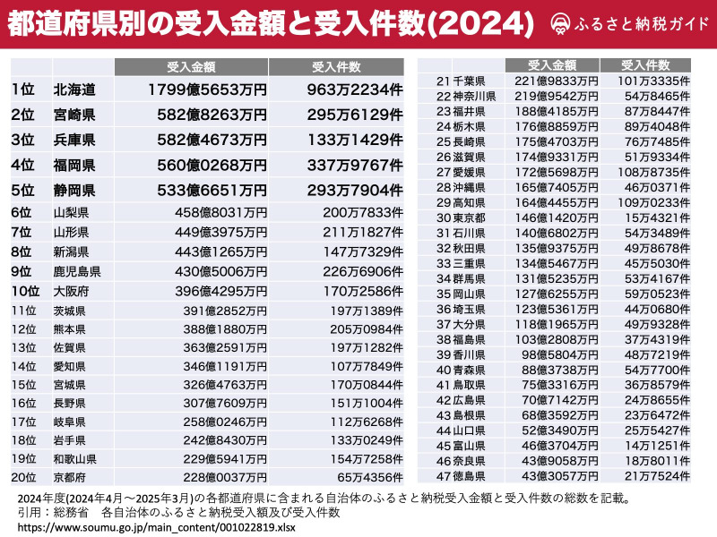 ふるさと納税 都道府県別の受入金額・受入件数の表