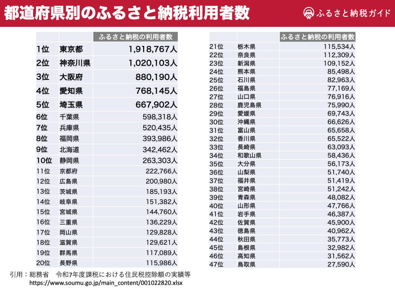 都道府県別のふるさと納税利用者数の表