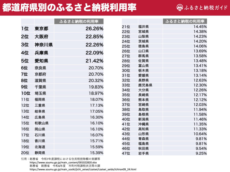 都道府県別のふるさと納税利用率の表