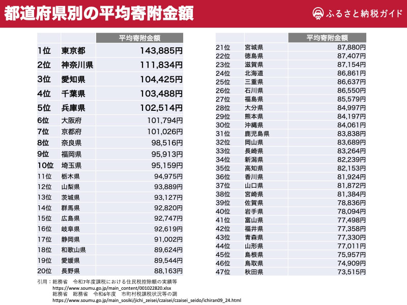 都道府県別の平均寄付金額の表