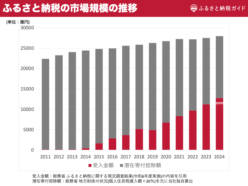 ふるさと納税 市場規模と利用率のグラフ