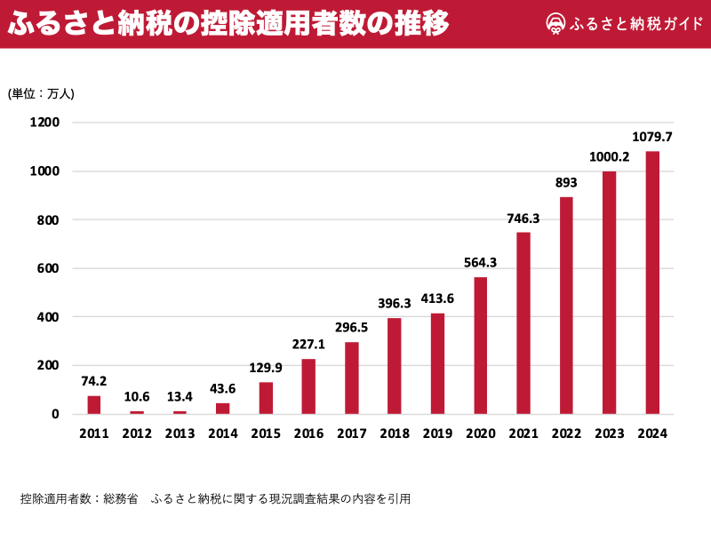 ふるさと納税の控除適用者数の推移グラフ